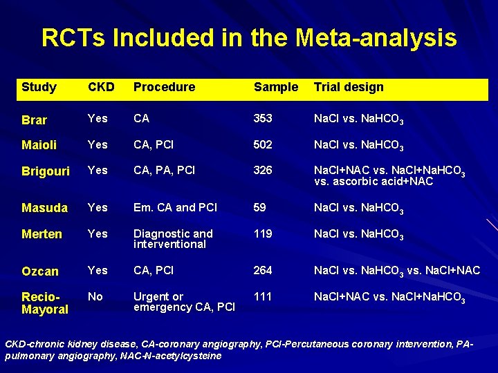 RCTs Included in the Meta-analysis Study CKD Procedure Sample Trial design Brar Yes CA