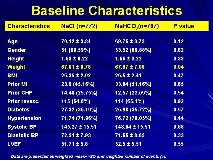 Baseline Characteristics Na. Cl (n=772) Na. HCO 3(n=767) P value Age 70. 12 ±
