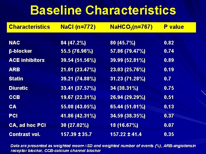 Baseline Characteristics Na. Cl (n=772) Na. HCO 3(n=767) P value NAC 84 (47. 2%)
