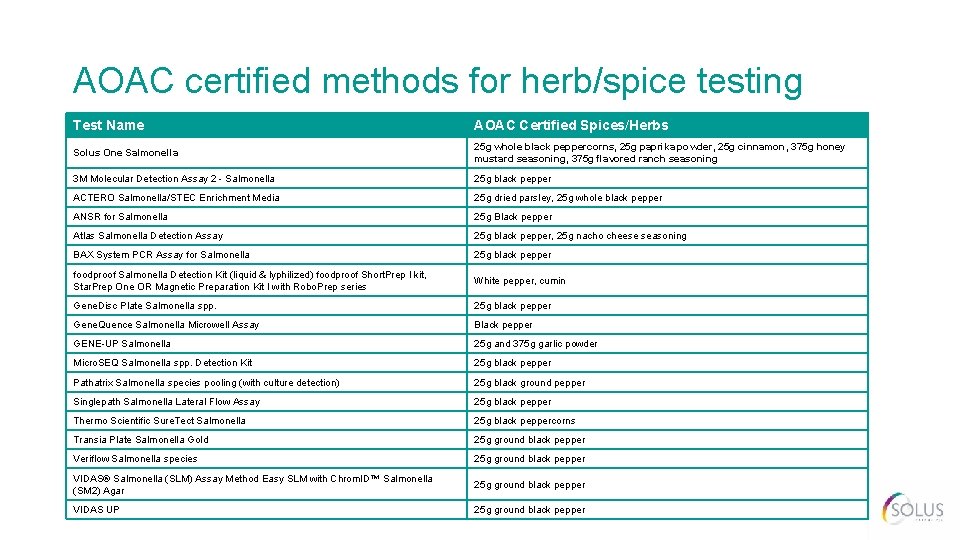 AOAC certified methods for herb/spice testing Test Name AOAC Certified Spices/Herbs Solus One Salmonella