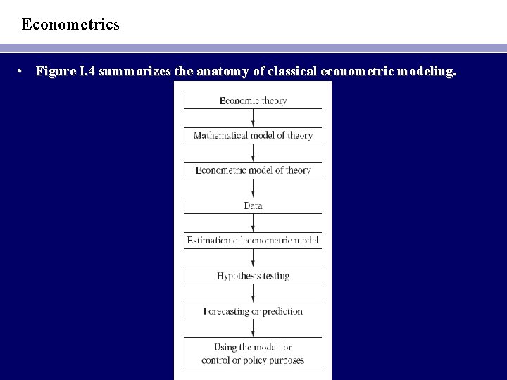 Econometrics • Figure I. 4 summarizes the anatomy of classical econometric modeling. 