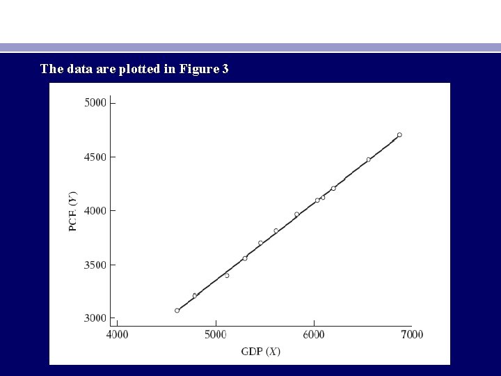 The data are plotted in Figure 3 