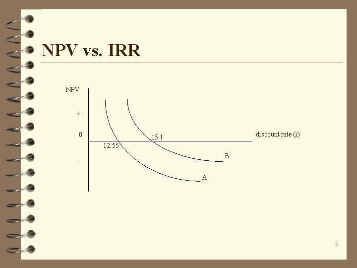 NPV vs. IRR NPV + 0 discount rate (i) 15. 1 12. 55 B