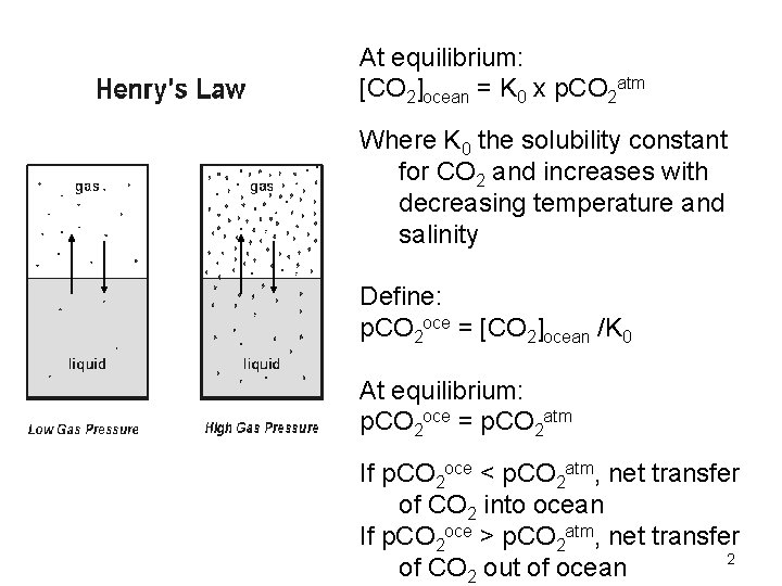 At equilibrium: [CO 2]ocean = K 0 x p. CO 2 atm Where K