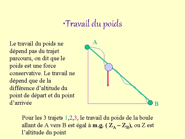  • Travail du poids Le travail du poids ne dépend pas du trajet