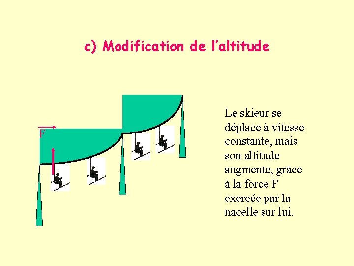 c) Modification de l’altitude F Le skieur se déplace à vitesse constante, mais son