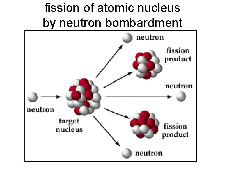 fission of atomic nucleus by neutron bombardment 
