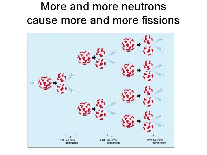 More and more neutrons cause more and more fissions 