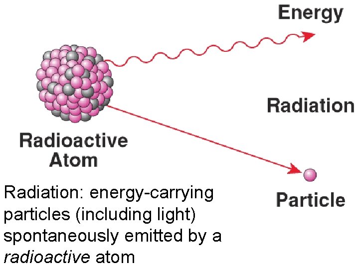 Radiation: energy-carrying particles (including light) spontaneously emitted by a radioactive atom 