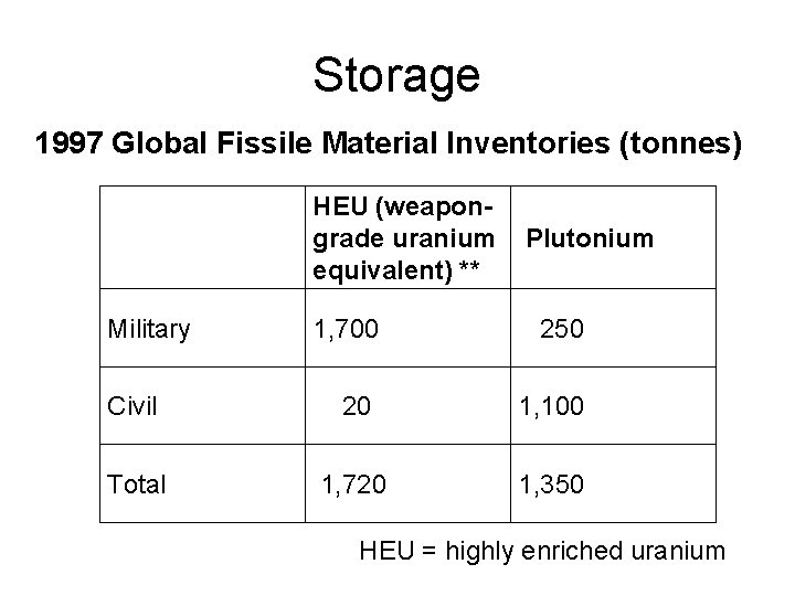 Storage 1997 Global Fissile Material Inventories (tonnes) HEU (weapongrade uranium equivalent) ** Military Plutonium