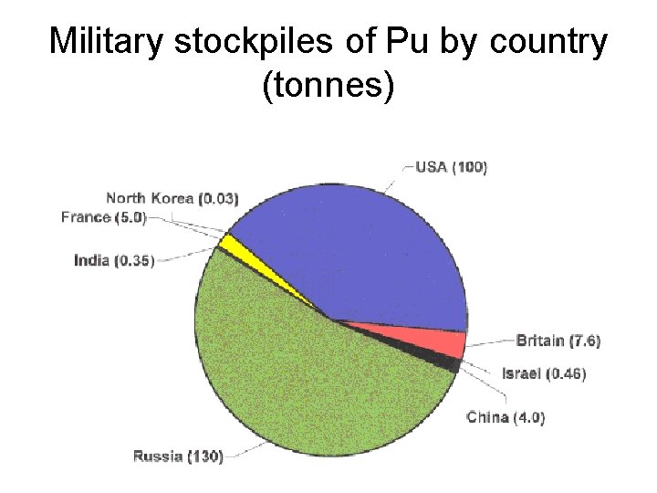 Military stockpiles of Pu by country (tonnes) 