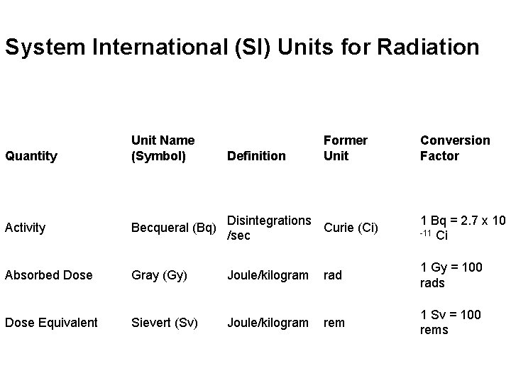 System International (SI) Units for Radiation Quantity Unit Name (Symbol) Activity Becqueral (Bq) Disintegrations