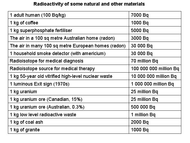 Radioactivity of some natural and other materials 1 adult human (100 Bq/kg) 7000 Bq