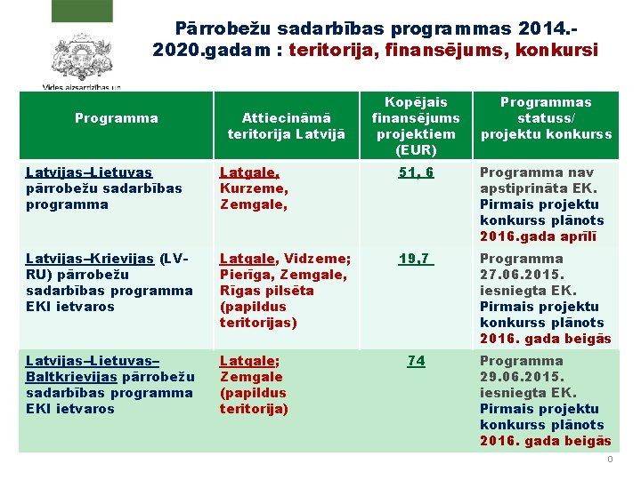 Pārrobežu sadarbības programmas 2014. 2020. gadam : teritorija, finansējums, konkursi Programma Attiecināmā teritorija Latvijā