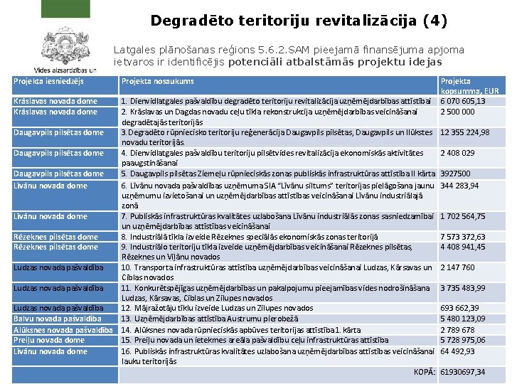 Degradēto teritoriju revitalizācija (4) Latgales plānošanas reģions 5. 6. 2. SAM pieejamā finansējuma apjoma