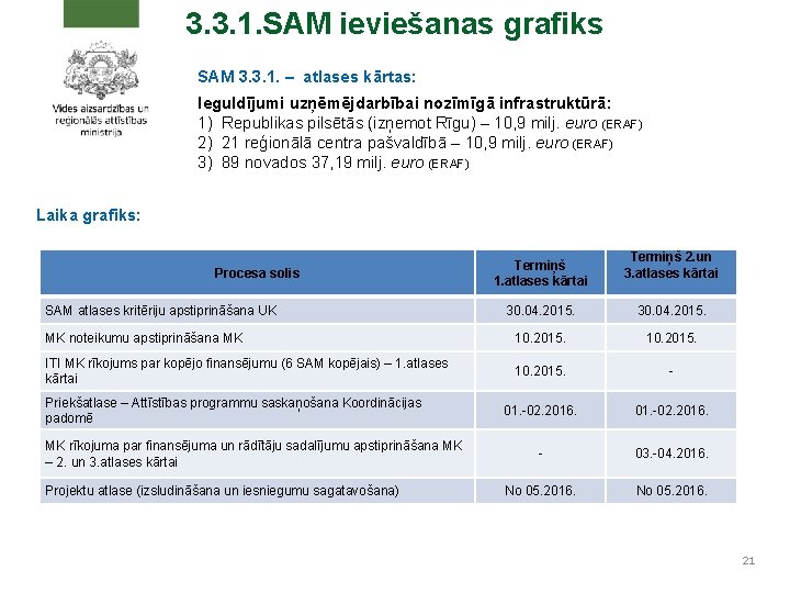 3. 3. 1. SAM ieviešanas grafiks SAM 3. 3. 1. – atlases kārtas: Ieguldījumi