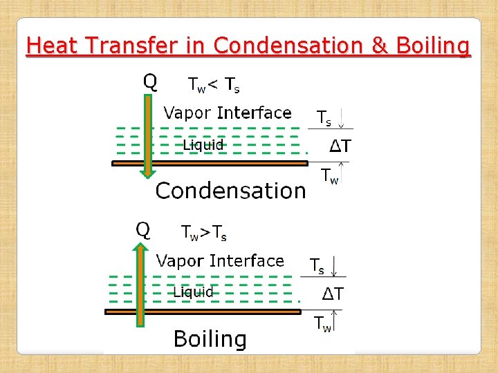 Heat Transfer in Condensation & Boiling 