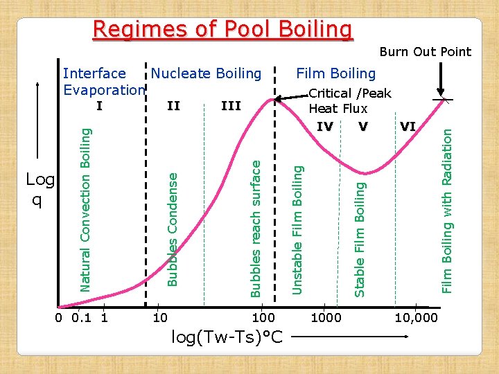 Regimes of Pool Boiling Burn Out Point 0 0. 1 1 10 100 log(Tw-Ts)°C