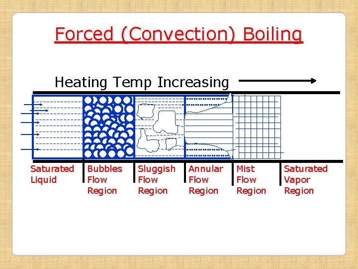 Forced (Convection) Boiling Heating Temp Increasing Saturated Liquid Bubbles Flow Region Sluggish Flow Region