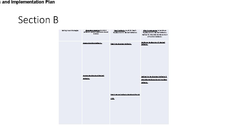 s and Implementation Plan Section B Setting Event Strategies Manipulate Antecedent to prevent problem