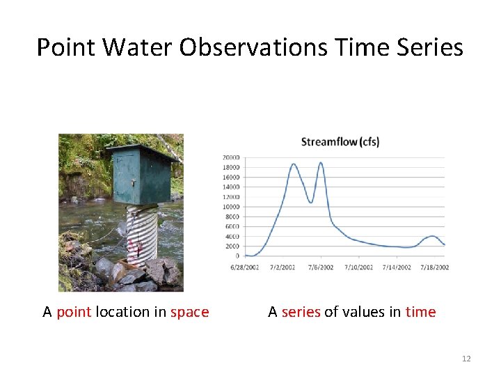 Point Water Observations Time Series A point location in space A series of values