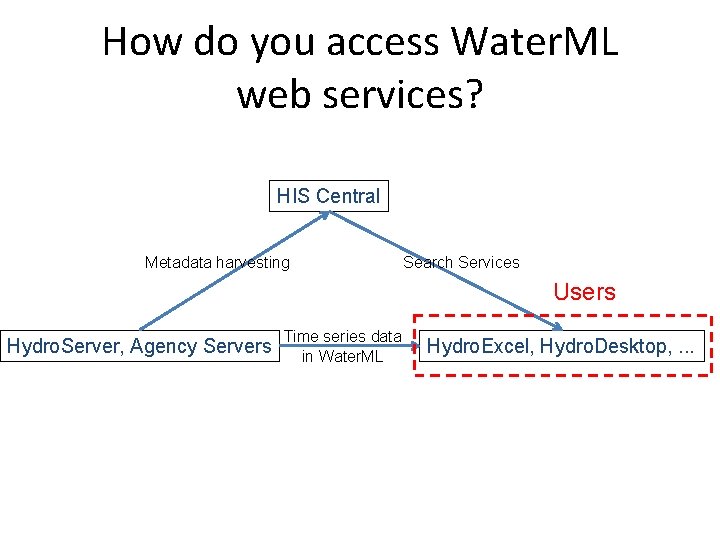 How do you access Water. ML web services? HIS Central Metadata harvesting Search Services