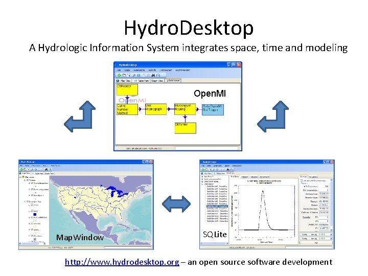 Hydro. Desktop A Hydrologic Information System integrates space, time and modeling Open. MI Map.