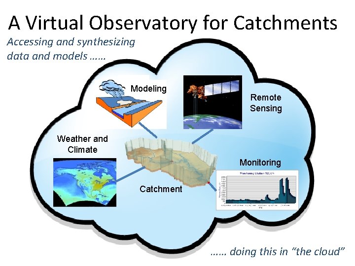 A Virtual Observatory for Catchments Accessing and synthesizing data and models …… Modeling Remote