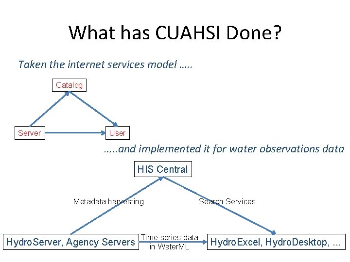 What has CUAHSI Done? Taken the internet services model …. . Catalog Server User