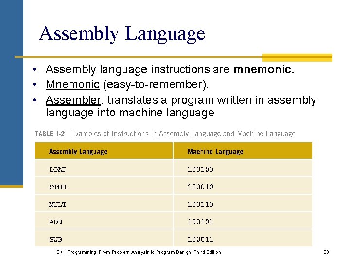 Assembly Language • Assembly language instructions are mnemonic. • Mnemonic (easy-to-remember). • Assembler: translates