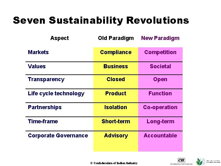 Seven Sustainability Revolutions Aspect Old Paradigm New Paradigm Markets Compliance Competition Values Business Societal