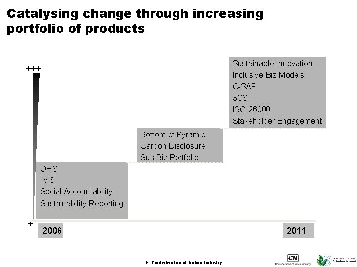 Catalysing change through increasing portfolio of products Sustainable Innovation Inclusive Biz Models C-SAP 3