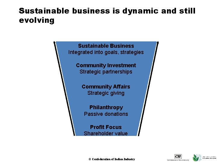 Sustainable business is dynamic and still evolving Sustainable Business Integrated into goals, strategies Community