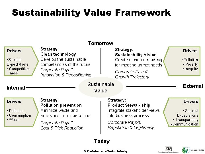 Sustainability Value Framework Tomorrow Drivers • Societal Expectations • Competitiveness Strategy: Clean technology Develop