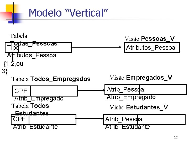 Modelo “Vertical” Tabela Todas_Pessoas Tipo Atributos_Pessoa {1, 2, ou 3} Tabela Todos_Empregados CPF Atrib_Empregado