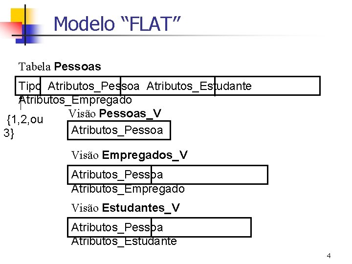 Modelo “FLAT” Tabela Pessoas Tipo Atributos_Pessoa Atributos_Estudante Atributos_Empregado Visão Pessoas_V {1, 2, ou Atributos_Pessoa