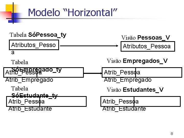 Modelo “Horizontal” Tabela SóPessoa_ty Atributos_Pesso a Tabela SóEmpregado_ty Atrib_Pessoa Atrib_Empregado Tabela SóEstudante_ty Atrib_Pessoa Atrib_Estudante