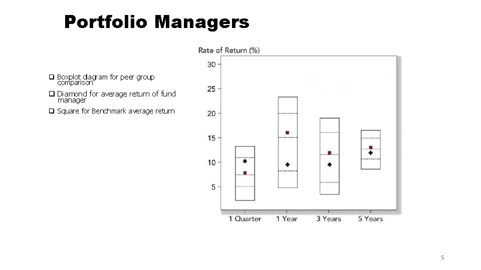 Portfolio Managers q Boxplot diagram for peer group comparison q Diamond for average return