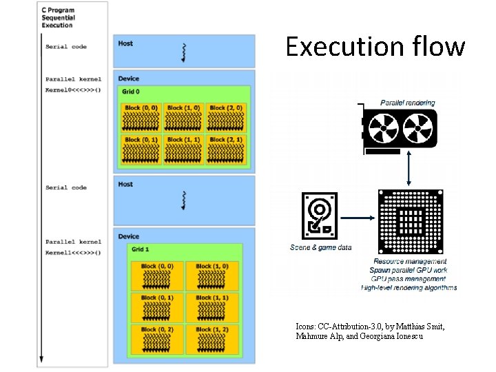 Execution flow Icons: CC-Attribution-3. 0, by Matthias Smit, Mahmure Alp, and Georgiana Ionescu 