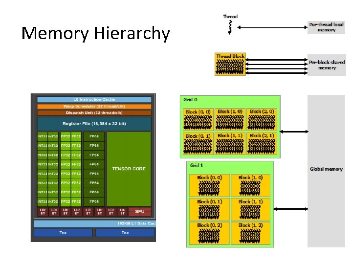 Memory Hierarchy 
