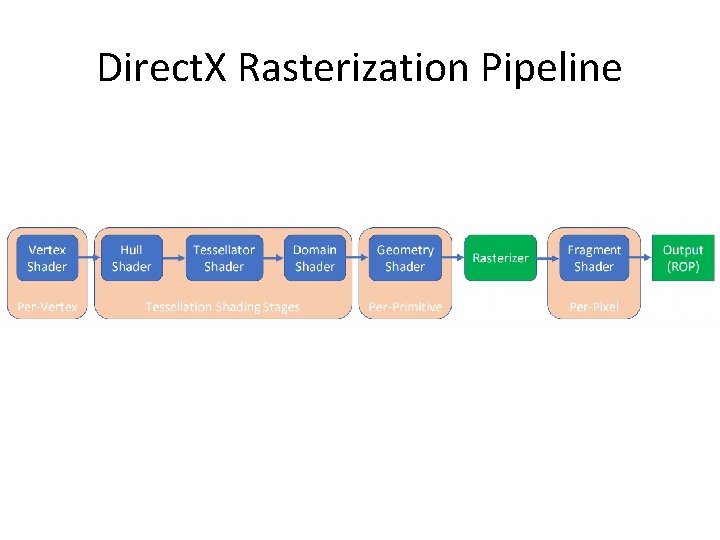 Direct. X Rasterization Pipeline 