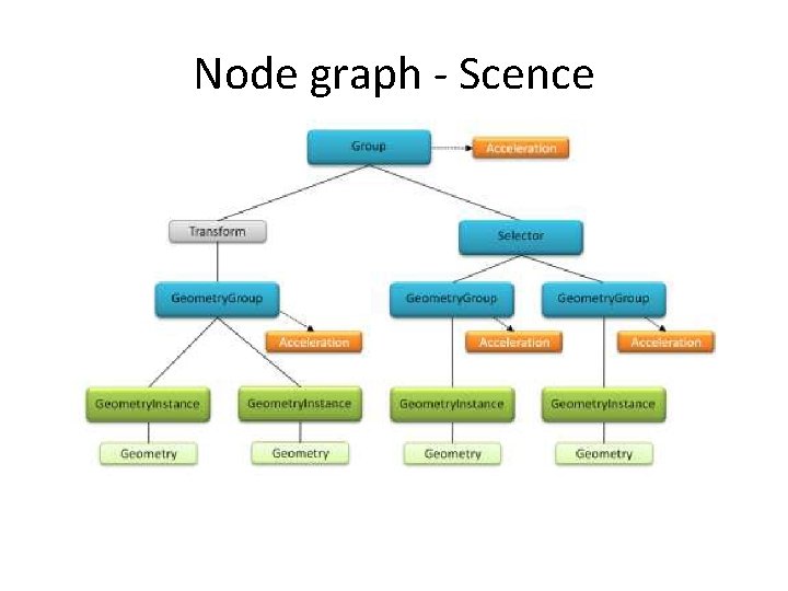 Node graph - Scence 