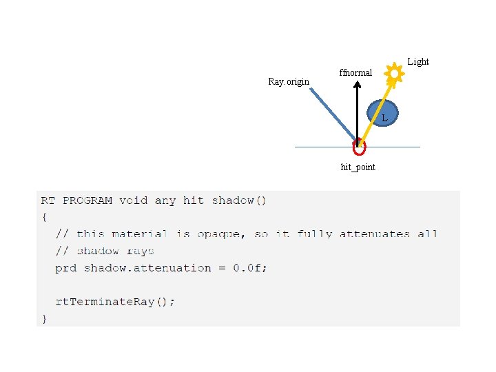 Ray. origin Light ffnormal L hit_point 