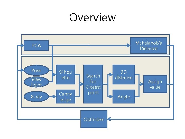 Overview Mahalanobis Distance PCA Pose View Point X-ray Silhou ette Canny edge Search for