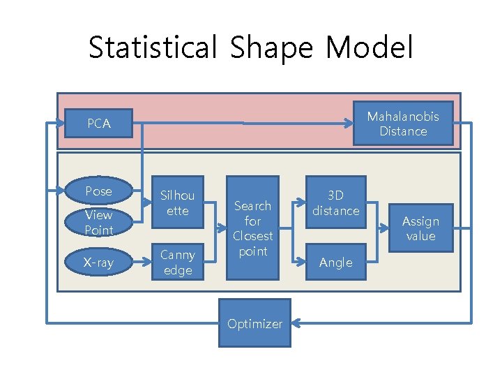 Statistical Shape Model Mahalanobis Distance PCA Pose View Point X-ray Silhou ette Canny edge