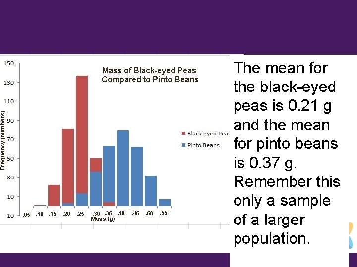 The mean for the black-eyed peas is 0. 21 g and the mean for