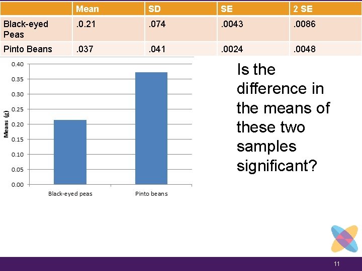 Mean SD SE 2 SE Black-eyed Peas . 0. 21 . 074 . 0043