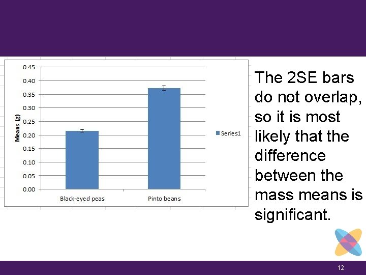 The 2 SE bars do not overlap, so it is most likely that the