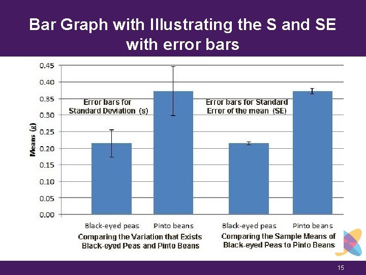 Bar Graph with Illustrating the S and SE with error bars 15 