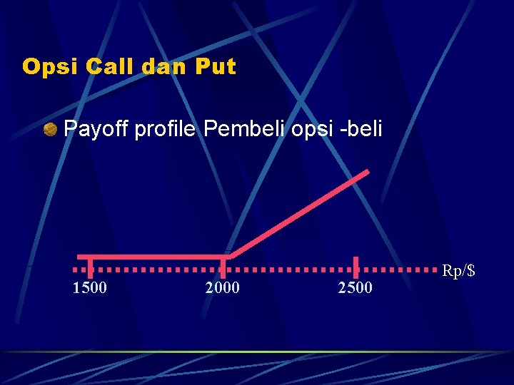 Opsi Call dan Put Payoff profile Pembeli opsi -beli 1500 2000 2500 Rp/$ 
